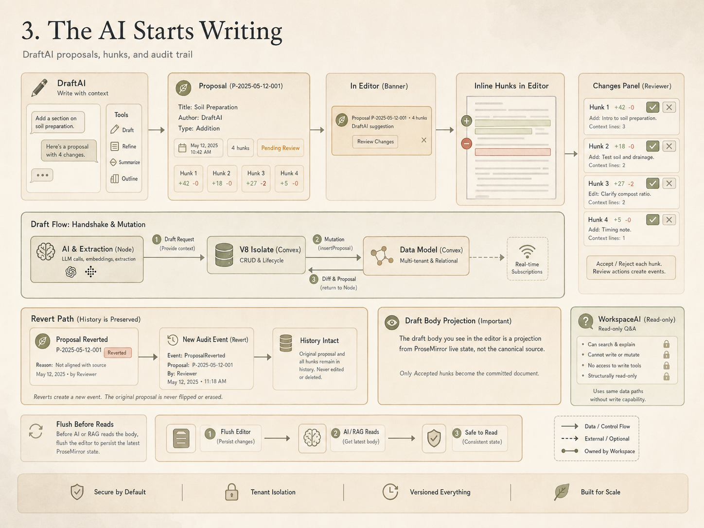Chapter 3 architectural diagram: The AI Starts Writing. DraftAI proposals, hunks, and audit trail. Shows the AI Extraction → Convex handshake, hunk-by-hunk Changes Panel, revert path with history intact, draft body projection, and the Flush Before Reads pipeline.